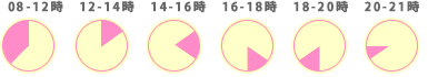 配送時間